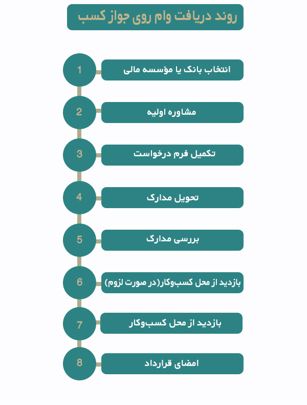 روند دریافت وام روی جواز کسب