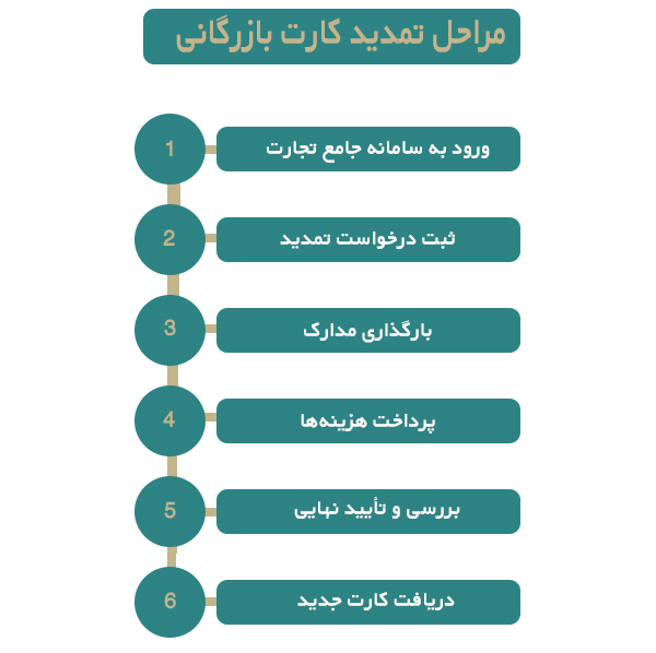 مراحل تمدید کارت بازگانی