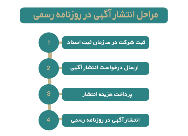 مراحل انتشار روزنامه رسمی
