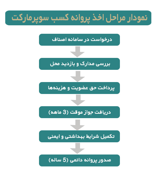 مراحل دریافت پروانه کسب سوپرمارکت
