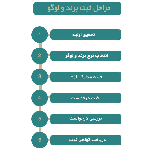 اهمیت مراحل ثبت برند و لوگو