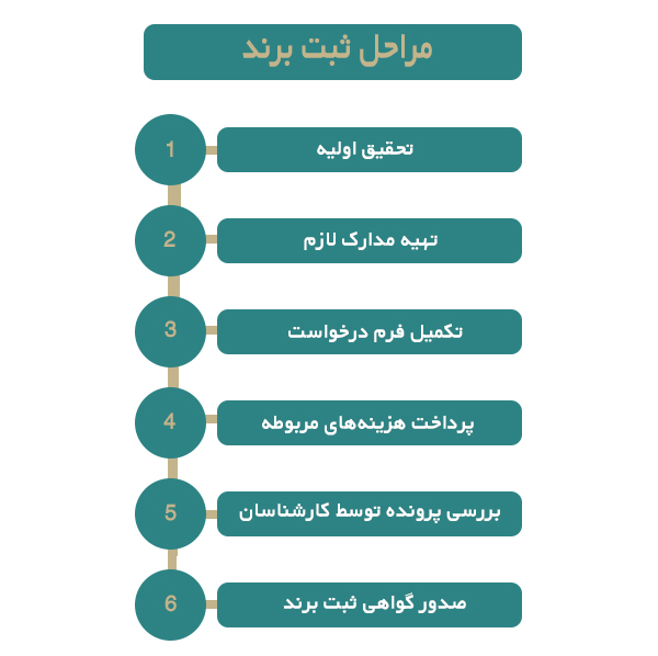 مراحل ثبت برند