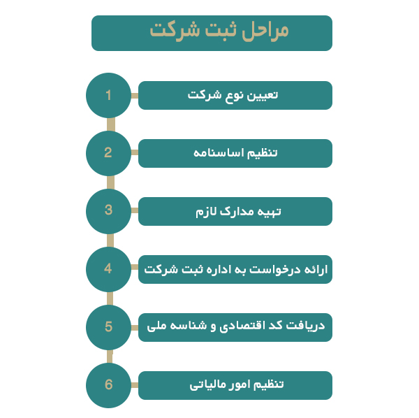 مراحل ثبت شرکت