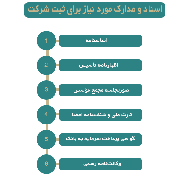 مدارک مورد نیاز ثبت شرکت بازرگانی